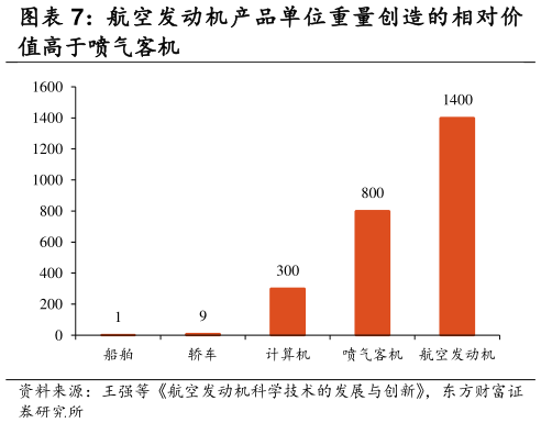 咨询下各位航空发动机产品单位重量创造的相对价