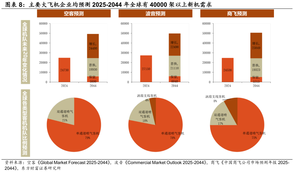我想了解一下主要大飞机企业均预测 2025-2044 年全球有 40000 架以上新机需求