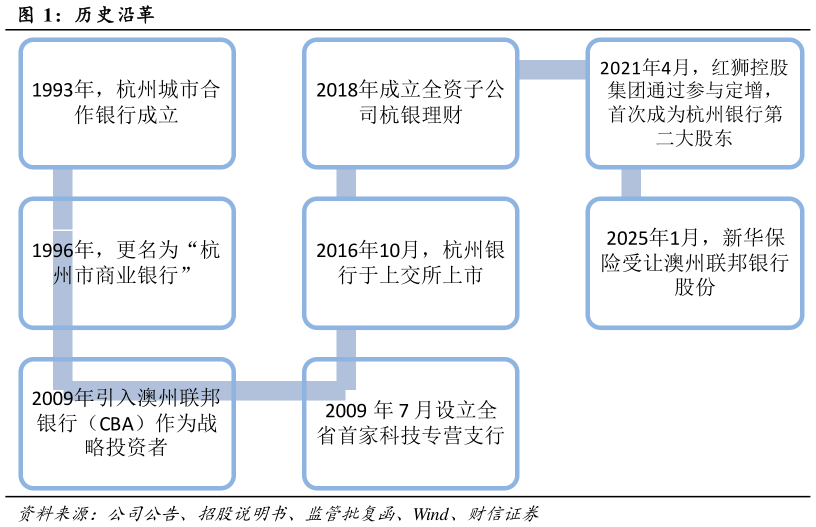 请问一下历史沿革