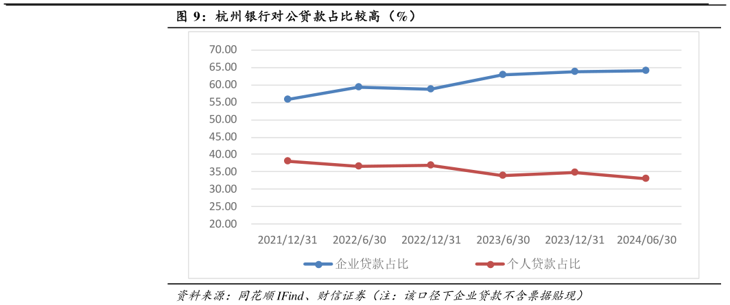 我想了解一下杭州银行对公贷款占比较高（%）