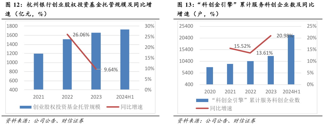 想关注一下杭州银行创业股权投资基金托管规模及同比增 “科创金引擎”累计服务科创企业数及同比