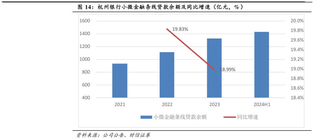 如何看待杭州银行小微金融条线贷款余额及同比增速（亿元，%）