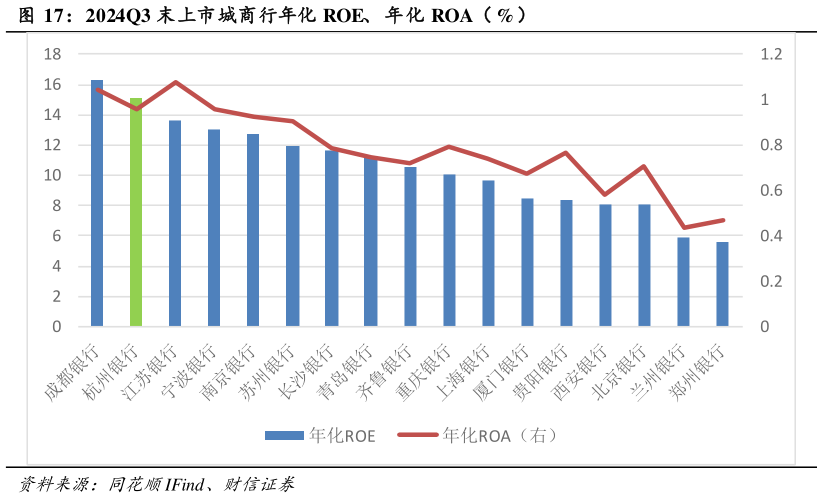 谁能回答2024Q3 末上市城商行年化 ROE、 年化 ROA（ %）