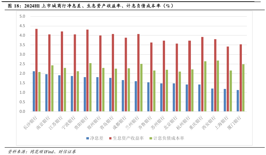 咨询大家2024H1 上市城商行净息差、生息资产收益率、计息负债成本率（%）