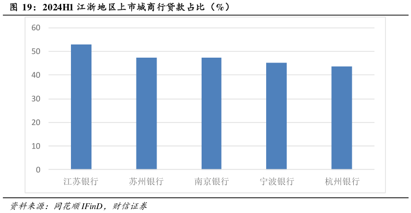 如何解释2024H1 江浙地区上市城商行贷款占比（%）