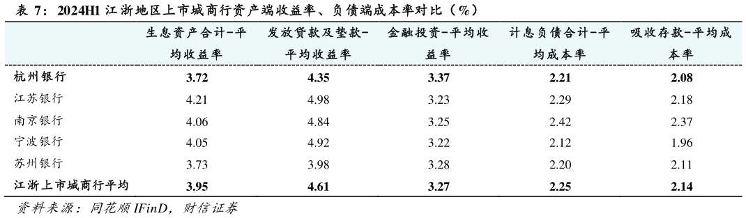 你知道2024H1 江 浙地区上市城商行资产端收益率、负债端成本率对比（%）