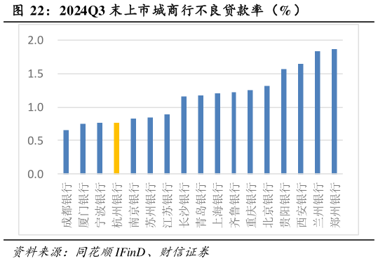 如何解释2024Q3 末上市城商行不良贷款率（%）