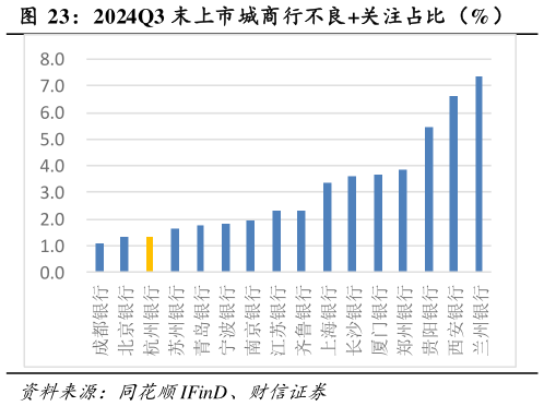 我想了解一下2024Q3 末上市城商行不良关注占比（%）