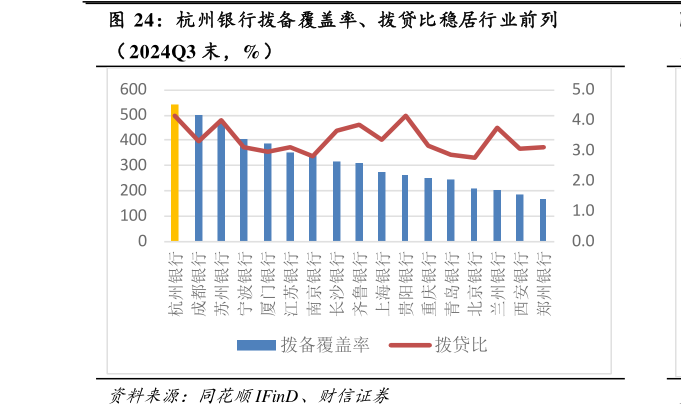 一起讨论下杭州银行拨备覆盖率、拨贷比稳居行业前列