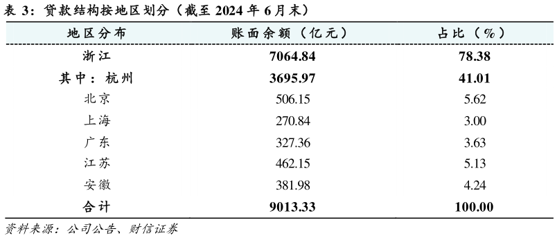 咨询下各位贷款结构按地区划分（截至 2024 年 6 月末）