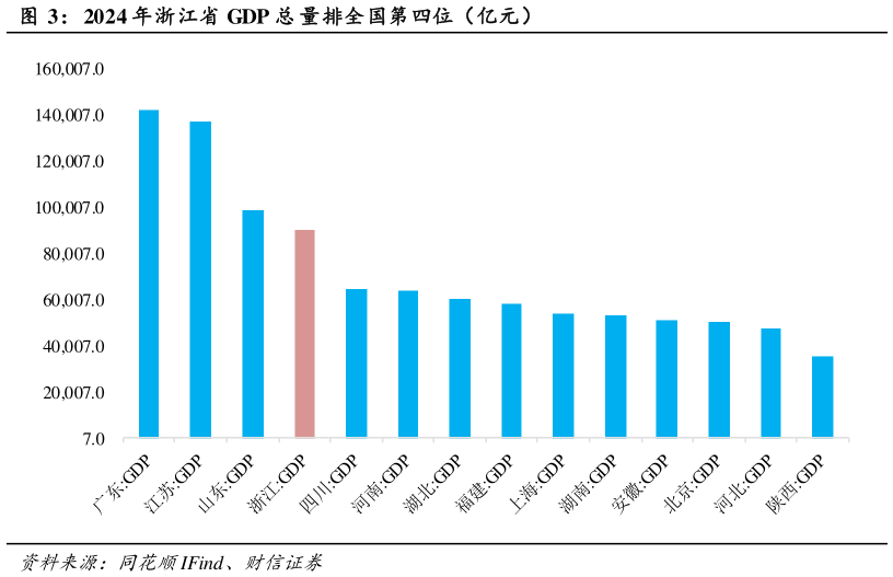 如何了解2024 年浙江省 GDP 总 量排全国第四位（亿元）