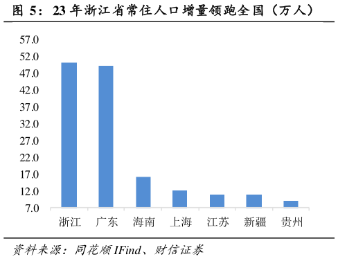 如何了解23 年浙江省常住人口增量领跑全国（万人）