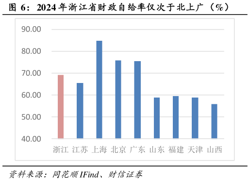 如何才能2024 年浙江省财政自给率仅次于北上广（%）