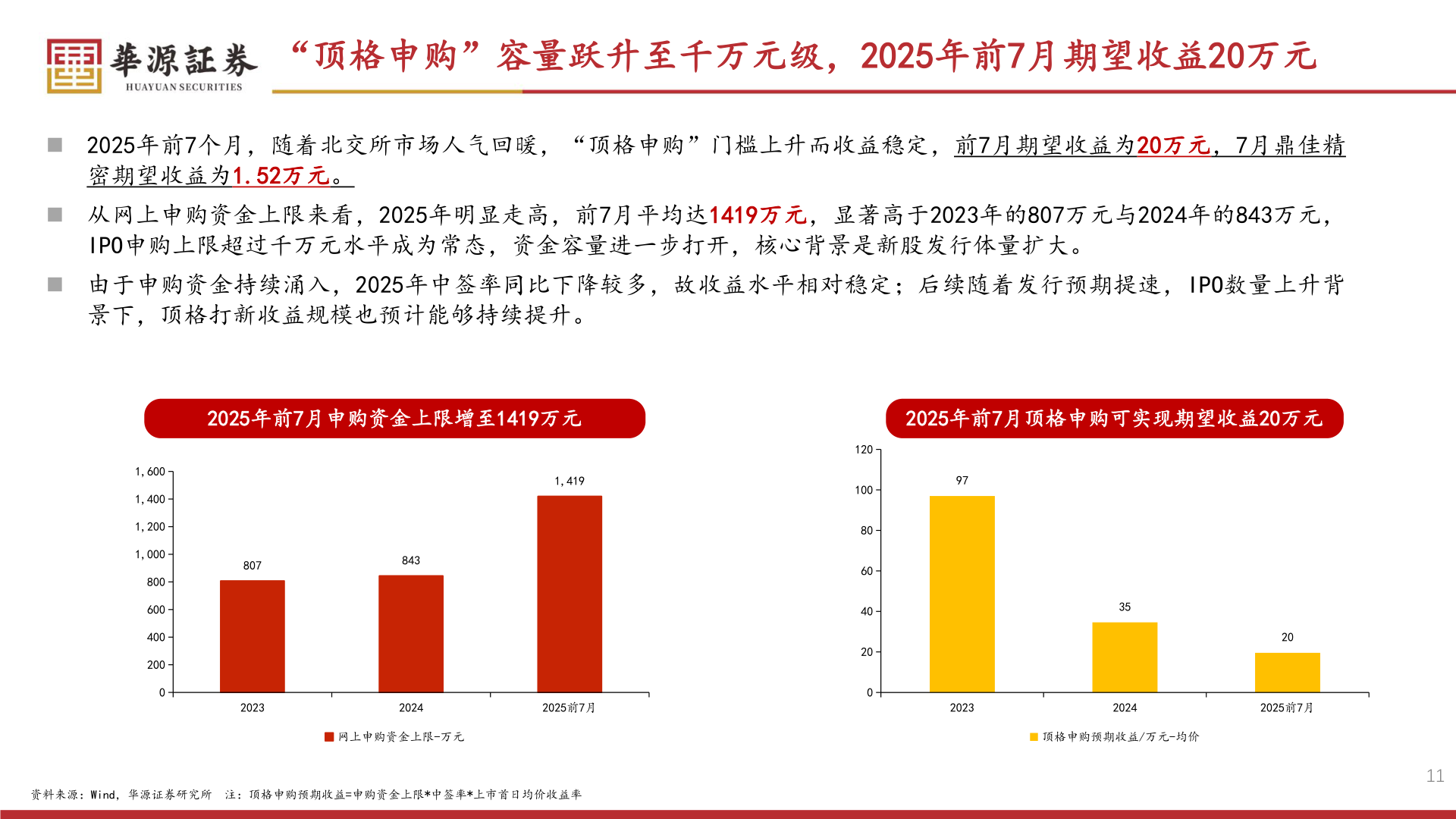 谁知道“顶格申购”容量跃升至千万元级，2025年前7月期望收益20万元