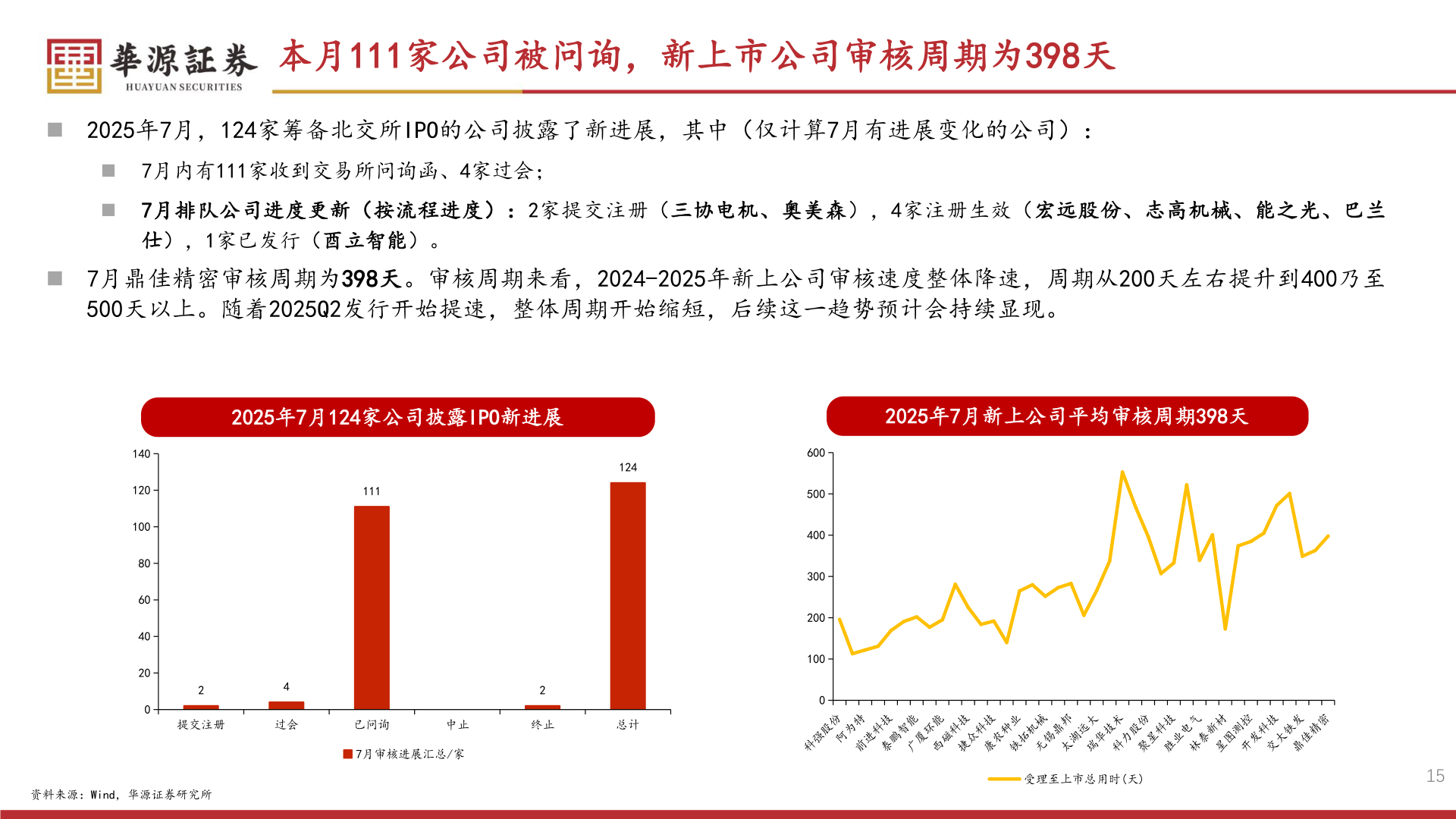 想问下各位网友本月111家公司被问询，新上市公司审核周期为398天