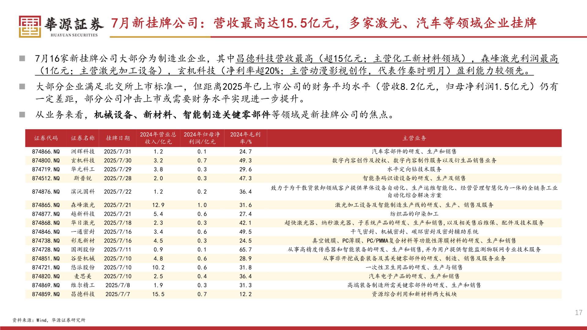 谁能回答7月新挂牌公司：营收最高达15.5亿元，多家激光、汽车等领域企业挂牌