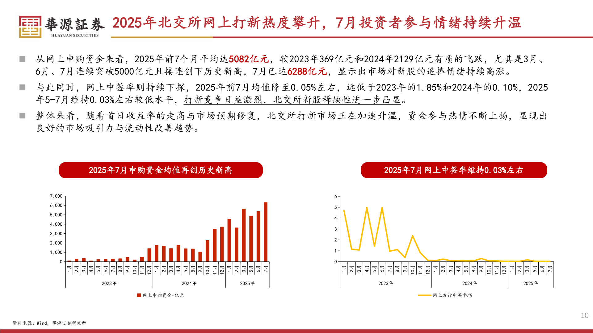 咨询下各位2025年北交所网上打新热度攀升，7月投资者参与情绪持续升温