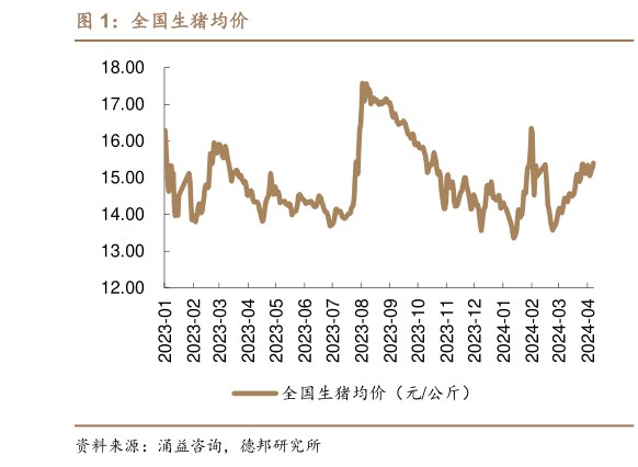 一起讨论下全国生猪均价?