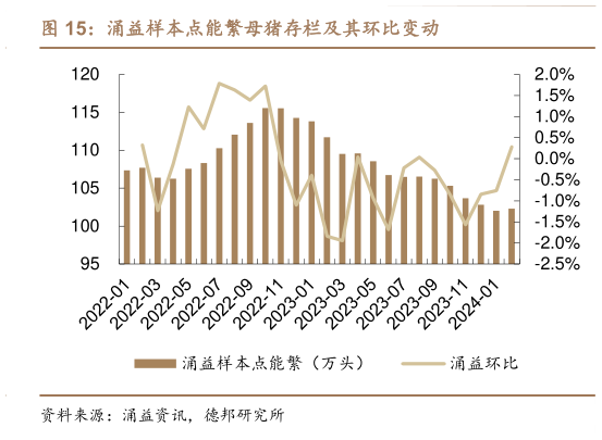 咨询下各位涌益样本点能繁母猪存栏及其环比变动?