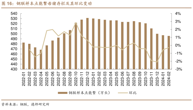 怎样理解钢联样本点能繁母猪存栏及其环比变动?