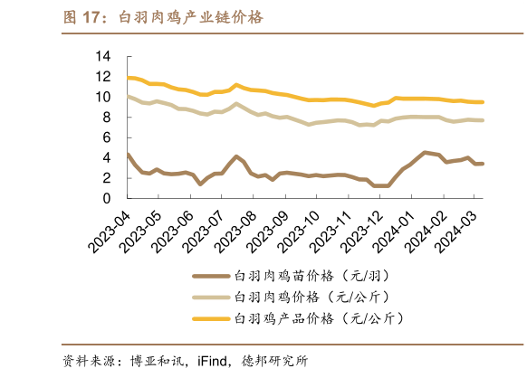 怎样理解白羽肉鸡产业链价格?