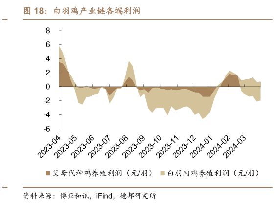 各位网友请教一下白羽鸡产业链各端利润?