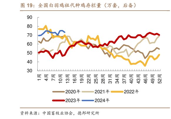 咨询大家全国白羽鸡祖代种鸡存栏量(万套,后备)?