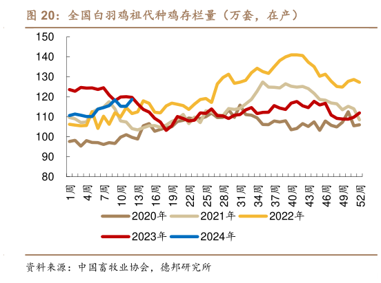 谁知道全国白羽鸡祖代种鸡存栏量(万套,在产)?