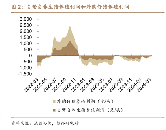 一起讨论下自繁自养生猪养殖利润和外购仔猪养殖利润?