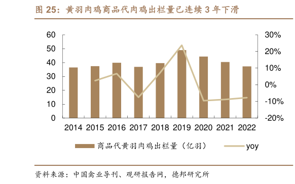 想问下各位网友黄羽肉鸡商品代肉鸡出栏量已连续 3 年下滑?