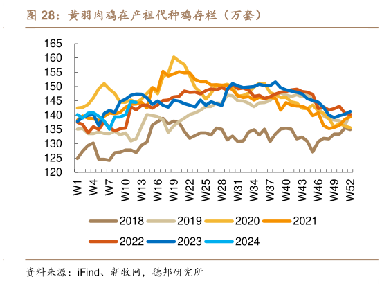 谁知道黄羽肉鸡在产祖代种鸡存栏(万套)?