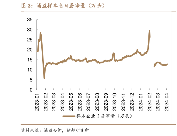 我想了解一下涌益样本点日屠宰量（万头）?