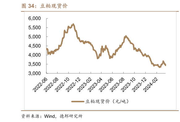 一起讨论下豆粕现货价?