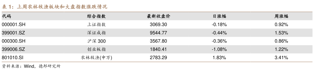 如何了解上周农林牧渔板块和大盘指数涨跌情况?