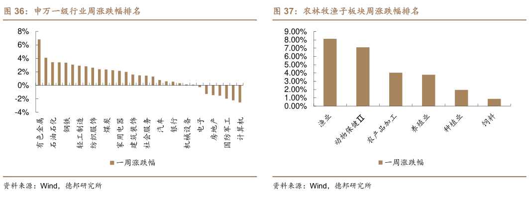 如何了解申万一级行业周涨跌幅排名农林牧渔子板块周涨跌幅排名?