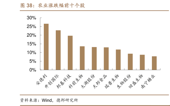 想问下各位网友农业涨跌幅前十个股?