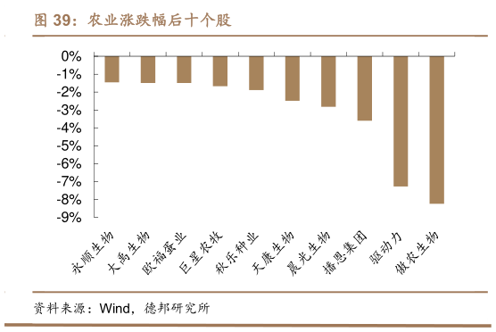 咨询大家农业涨跌幅后十个股?