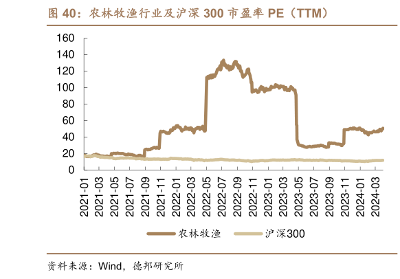 咨询下各位农林牧渔行业及沪深 300 市盈率 PE（TTM）?