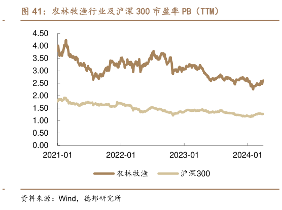 咨询大家农林牧渔行业及沪深 300 市盈率 PB（TTM）?