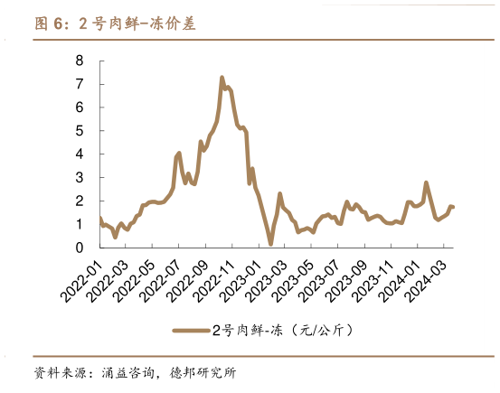我想了解一下2 号肉鲜-冻价差?
