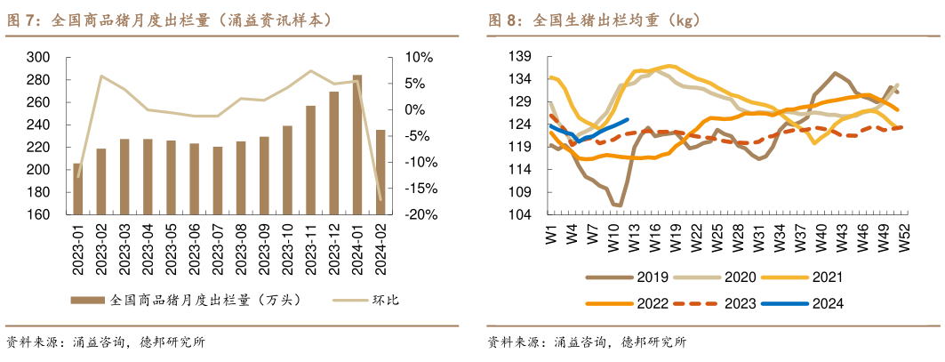 如何才能全国商品猪月度出栏量（涌益资讯样本）全国生猪出栏均重（kg）?