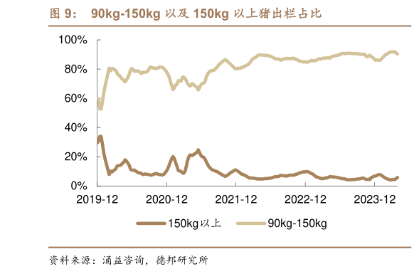 如何才能90kg-150kg 以及 150kg 以上猪出栏占比?