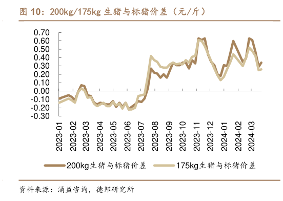 如何了解200kg175kg 生猪与标猪价差（元斤）?