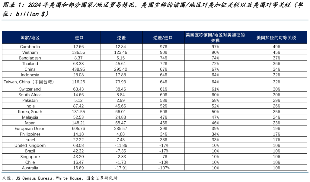 想关注一下2024年美国和部分国家地区贸易情况、美国宣称的该国地区对美加征关税以及美国对等关税（单