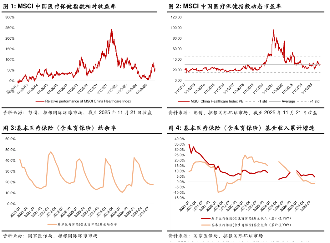 谁能回答MSCI 中国医疗保健指数相对收益率MSCI 中国医疗保健指数动态市盈率?