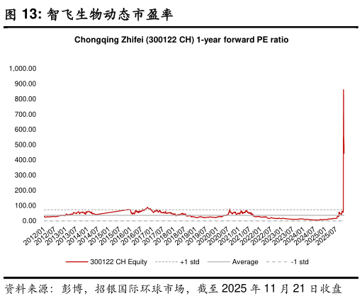 如何看待智飞生物动态市盈率