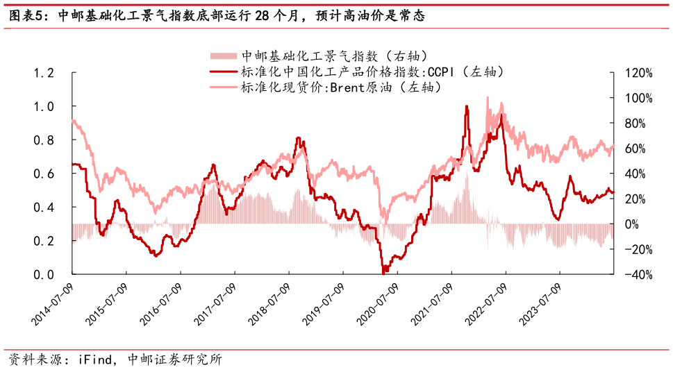 想关注一下中邮基础化工景气指数底部运行 28 个月，预计高油价是常态