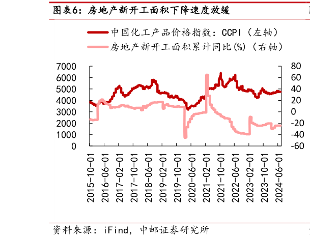 想问下各位网友房地产新开工面积下降速度放缓