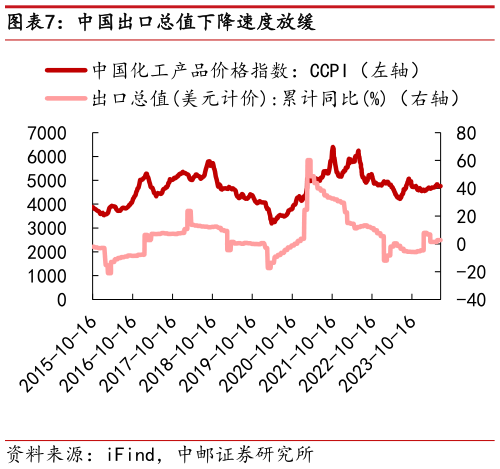 如何了解中国出口总值下降速度放缓