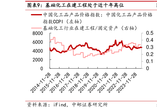 如何才能基础化工在建工程处于近十年高位